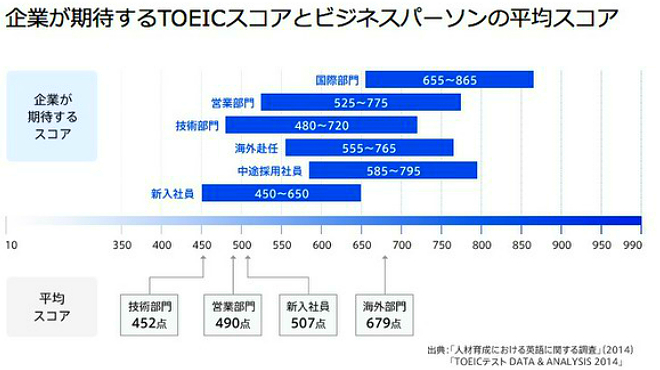 英語統計